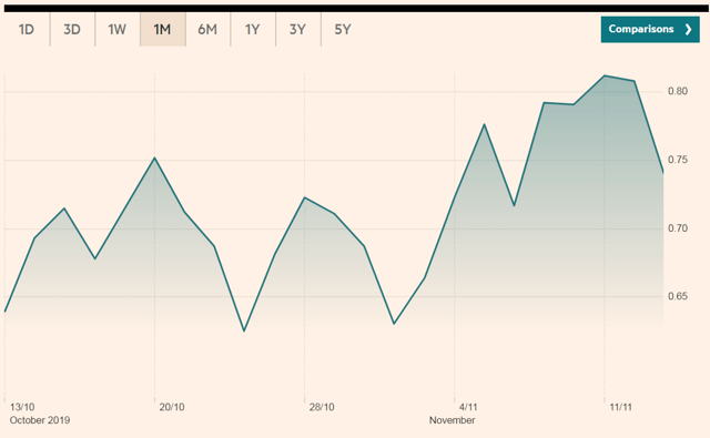 Gilts