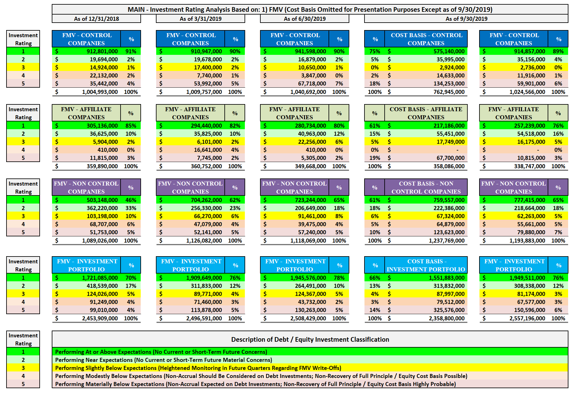 Full Analysis Of Main Street Capital's Results For Q3 2019 (Includes