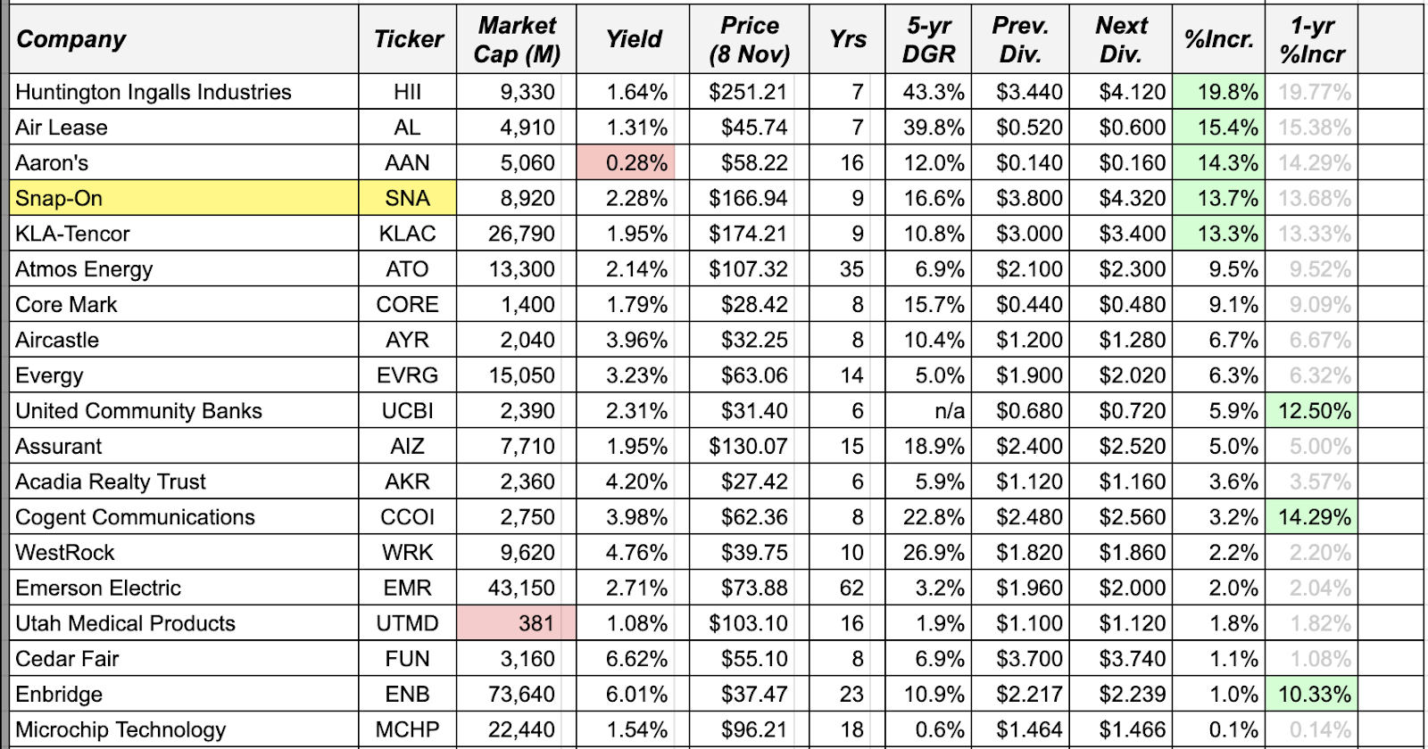 Dividend Increases November 48, 2019 Seeking Alpha