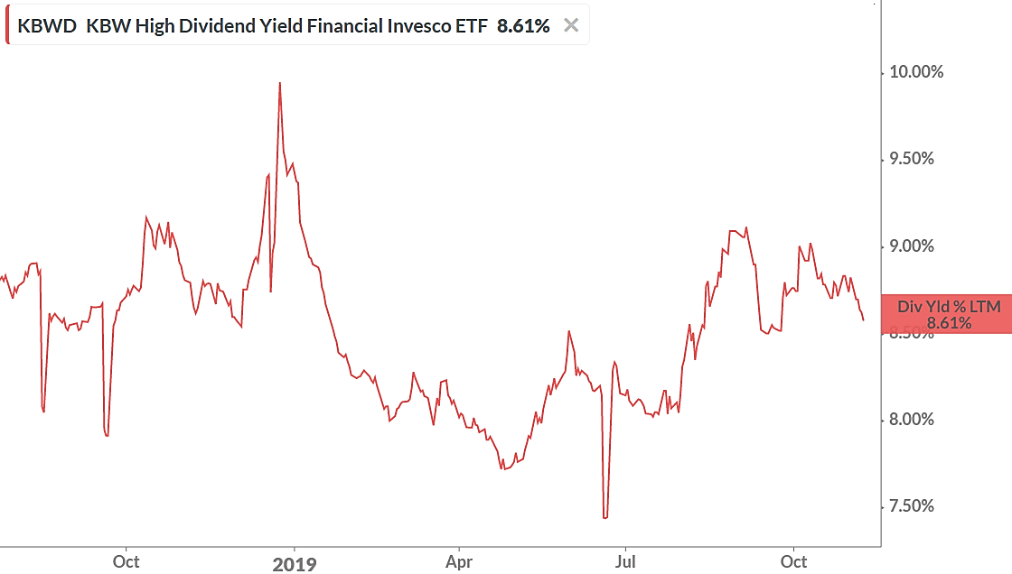 Invesco Kbw Bank Etf