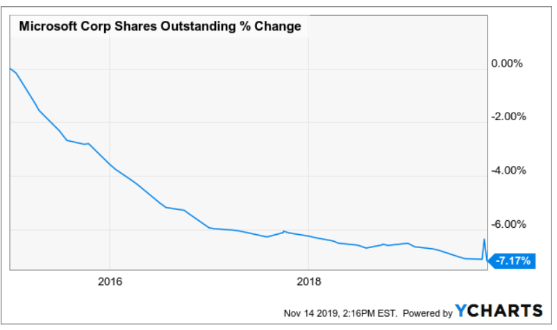 12 Upcoming Dividend Increases Anchored By Microsoft (NASDAQ:MSFT ...