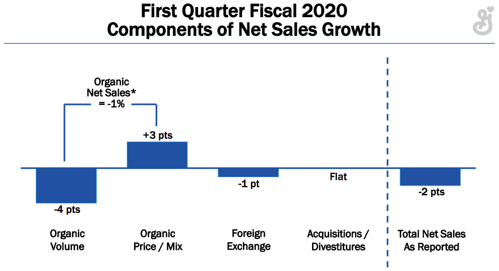 General Mills Waiting For Blue Buffalo To Make A Positive Impact (NYSE