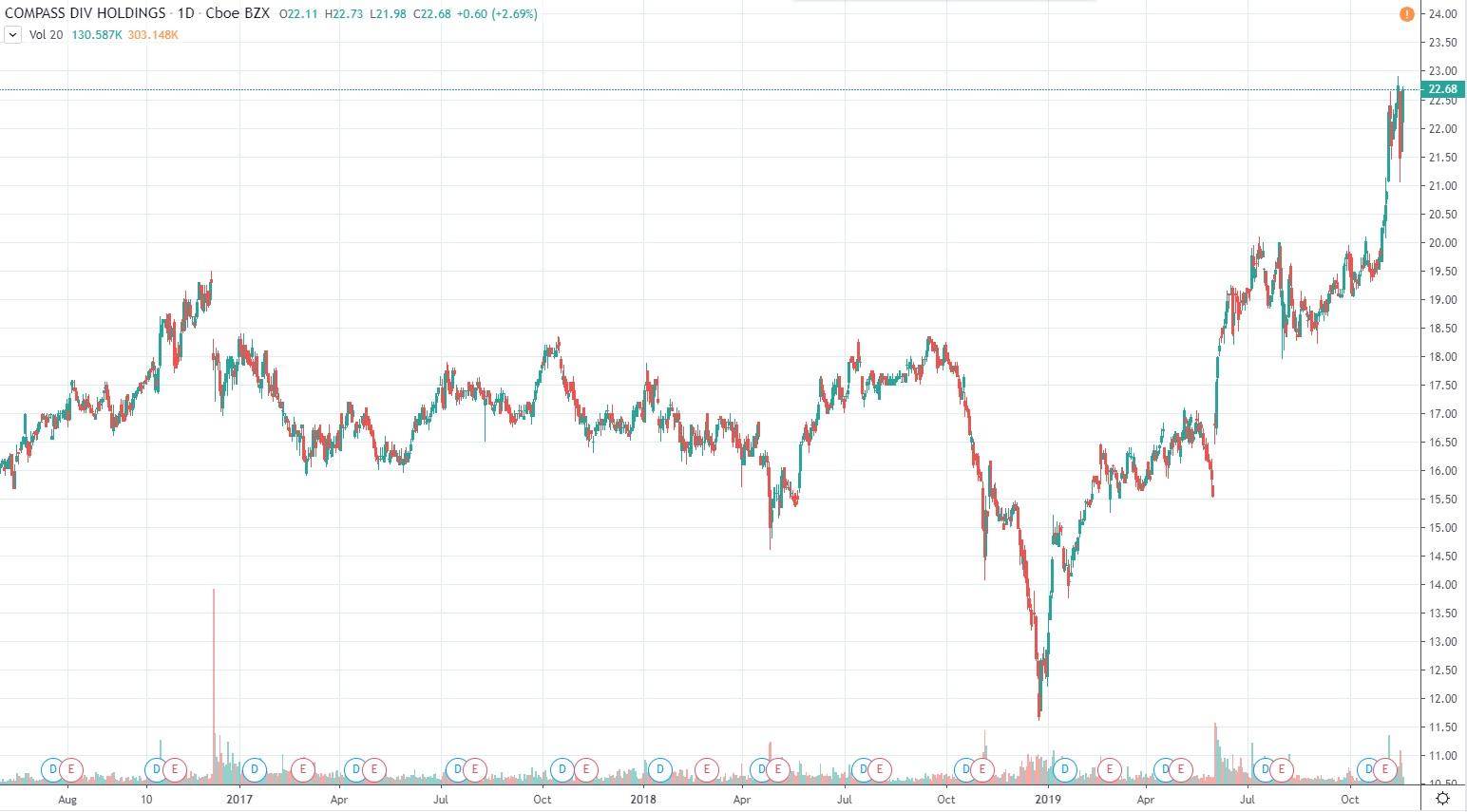 Compass Diversified Holdings: A Good Value From This New 7.875% ...