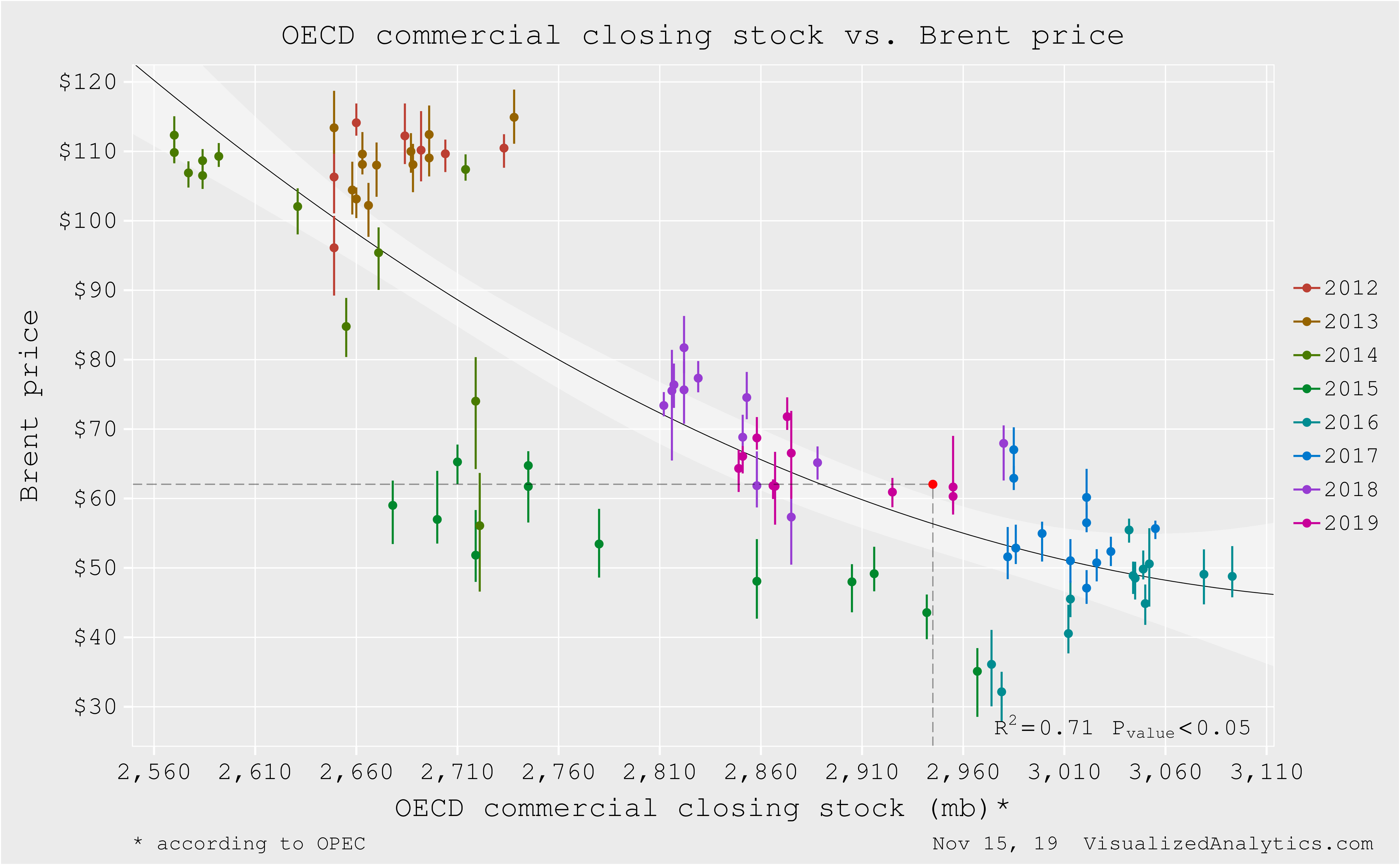 Market balance. Обвал цен на нефть в 2020. Brent Price. Brent Oil Price in 2015-2018. Международный обвал цен на нефть СССР.