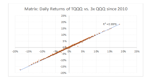 TQQQ: Mastering The Art Of Leverage