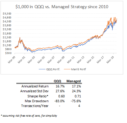 TQQQ: Mastering The Art Of Leverage (NASDAQ:TQQQ)