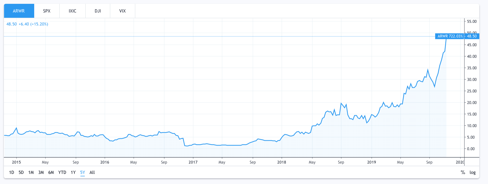 Arrowhead Stock Is On A Tear But I Wouldn't Buy Right Now ...