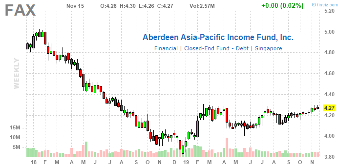 Aberdeen Pacific Equity Fund Price Chart
