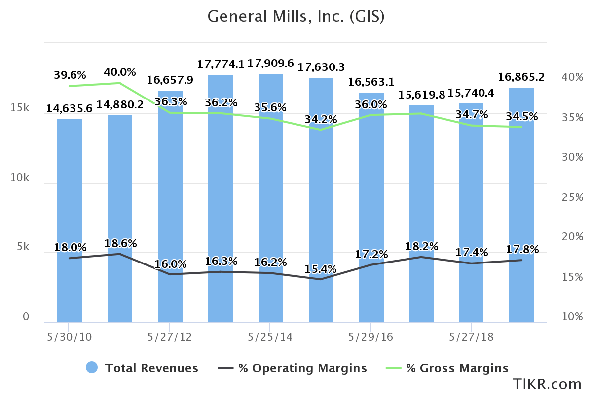 General Mills Stay Long, Debt Is Decreasing And Business Is