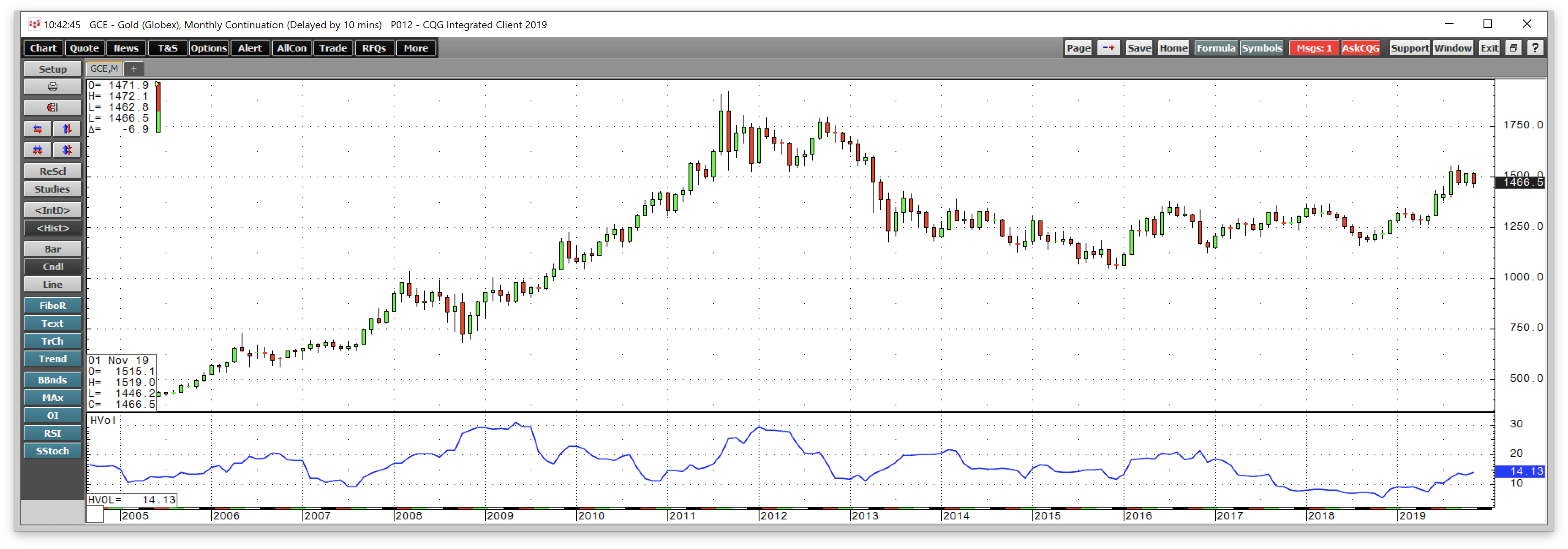 Price Of Silver Monthly Chart
