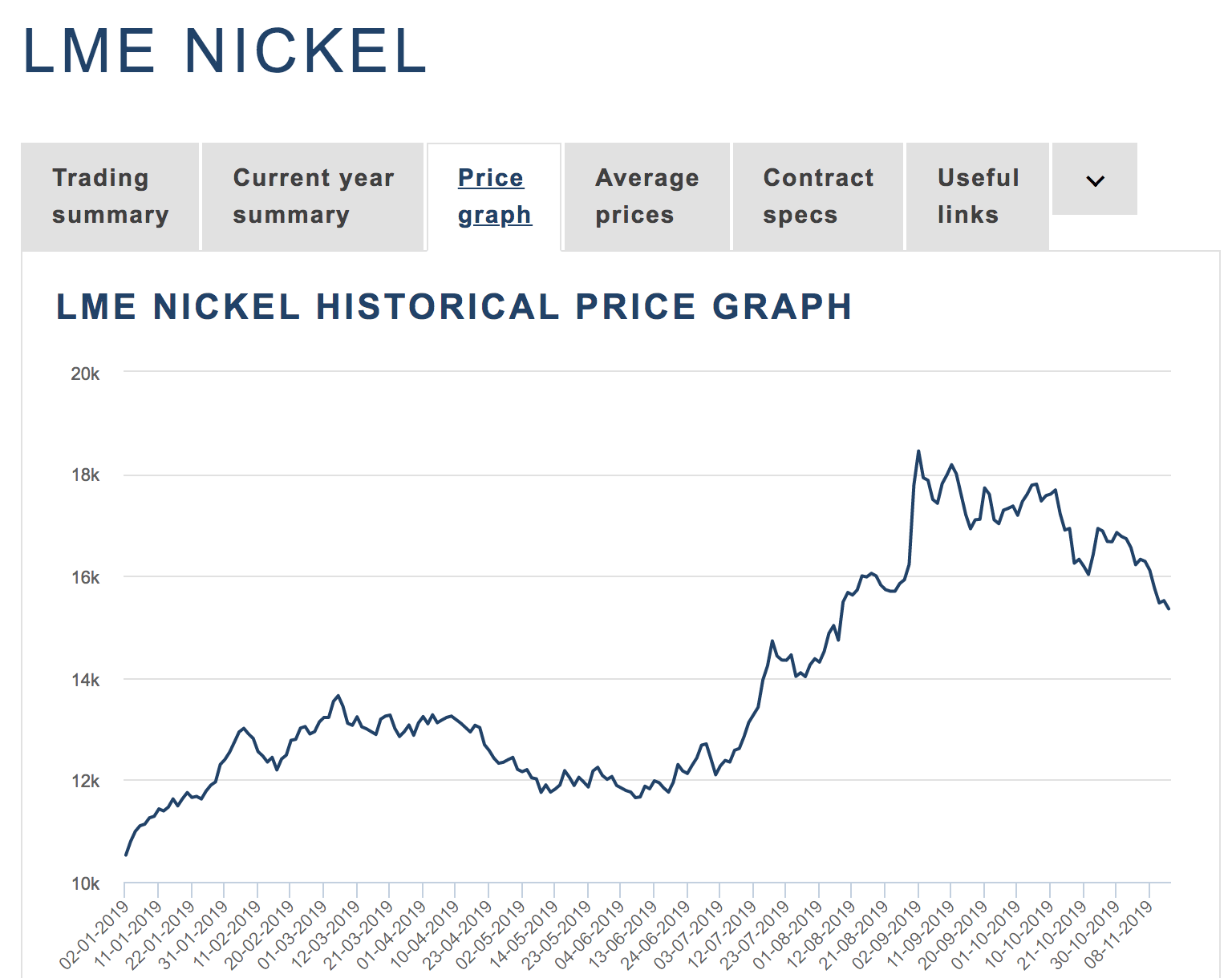 Comex Nickel Chart