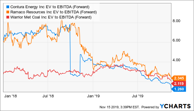 Contura Energy Stock