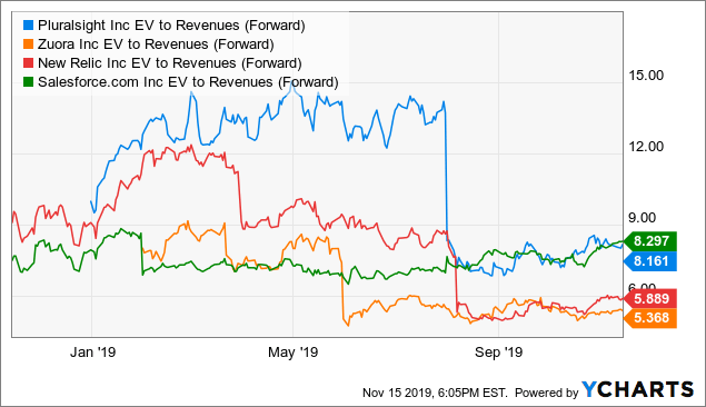 Pluralsight: Better Q3 But Long Term Still Unknown (NASDAQ:PS-DEFUNCT ...