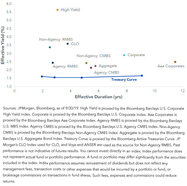 How To Add MortgageBacked Securities And Securitized Debt To Your