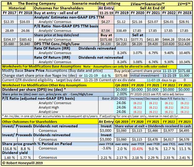 Boeing: Possible Opportunistic Short-Term Gains With Long-Term Fallback ...