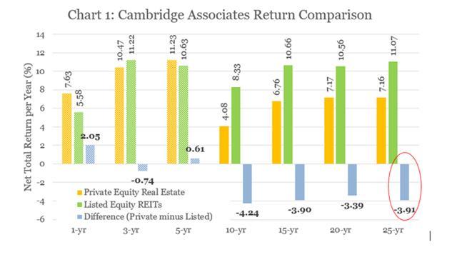 REITs are better than private real estate