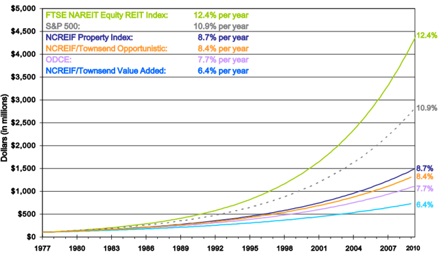 REITs outperform private real estate investments