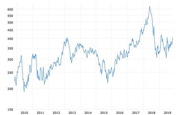 Weyerhaeuser: Stock Price Growing Faster Than Its Trees (NYSE:WY ...