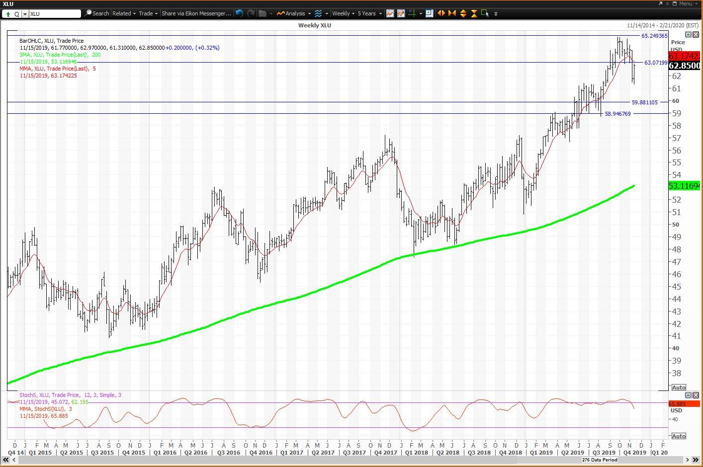 The Treasury Bond And Utilities ETFs Straddle Pivots As The Junk Bond