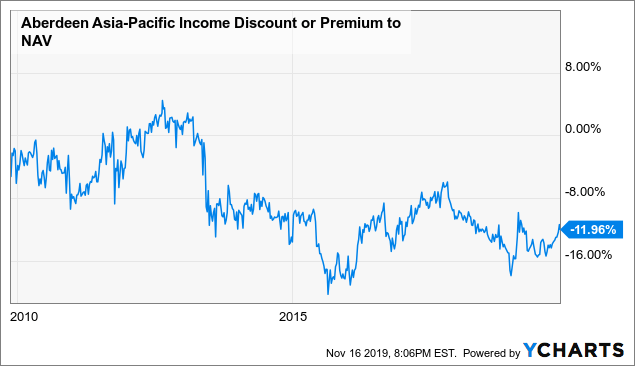 Aberdeen Pacific Equity Fund Price Chart