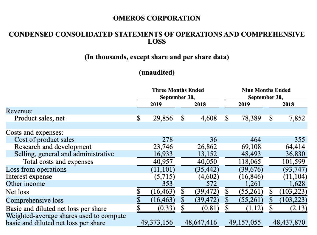 Omeros: Bull Thesis Cracked And Bleeding But Still Intact (NASDAQ:OMER ...