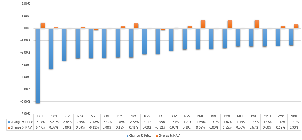 Weekly Review: Municipal Bond CEFs - Positive Performance For The ...