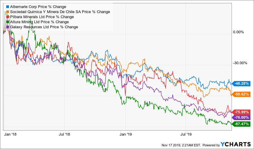 You’ve Got 10 Months to Get out of Lithium Stocks