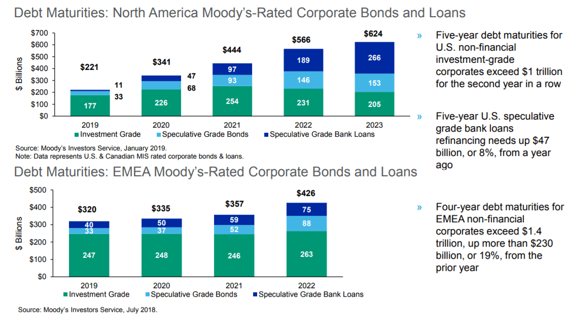 Moody's Low Interest Rates Delivering A Windfall (NYSEMCO) Seeking