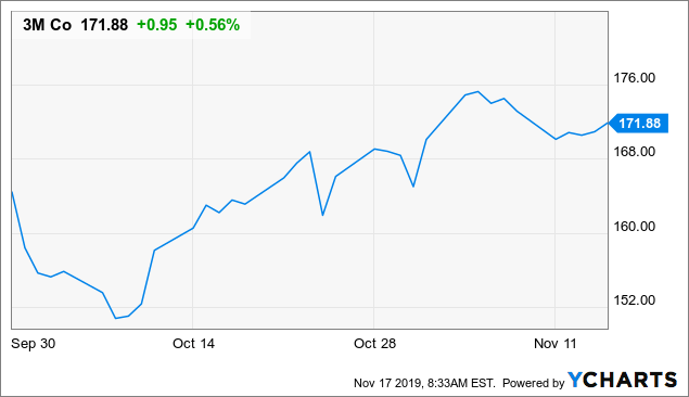 3m Stock Price Chart