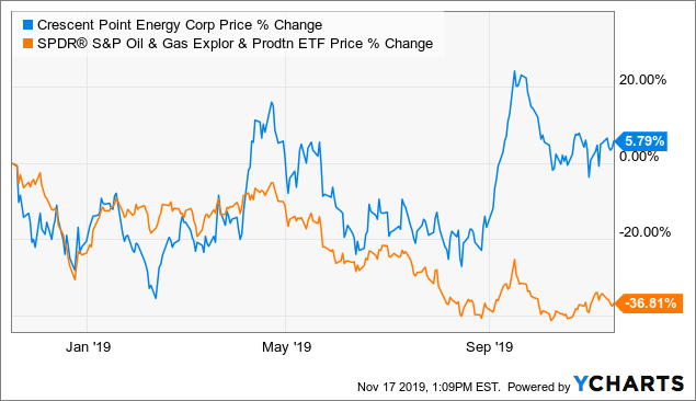 Cpg Crescent Point Energy Corp Stock Overview Analysis Dividends Fintel Io