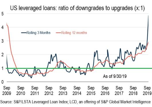 Downgrades In The Clo Market Leading To Higher Default Rates In