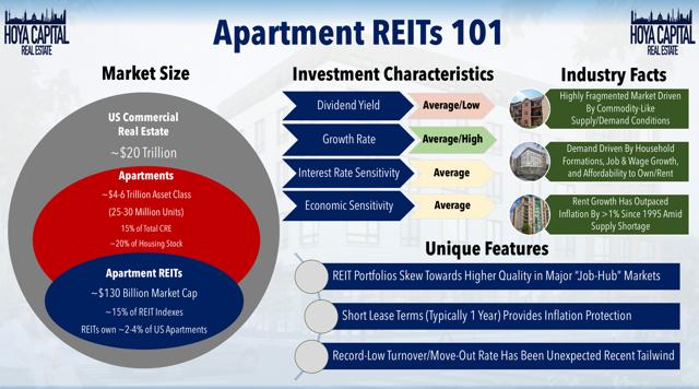 apartment reit overview