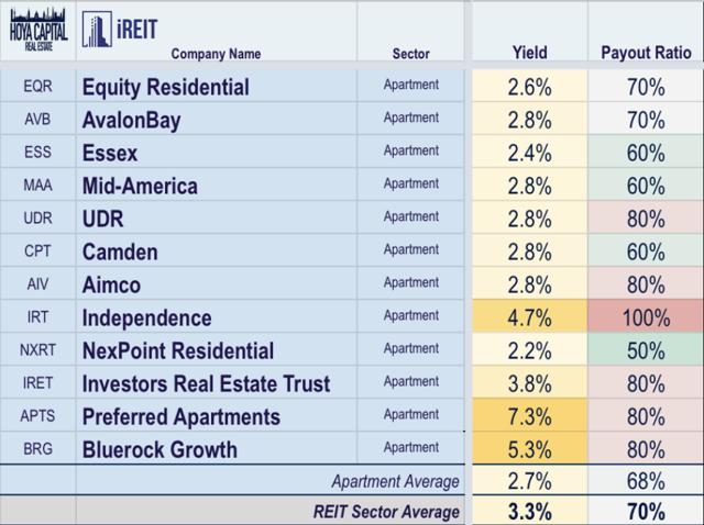 apartment reit dividends