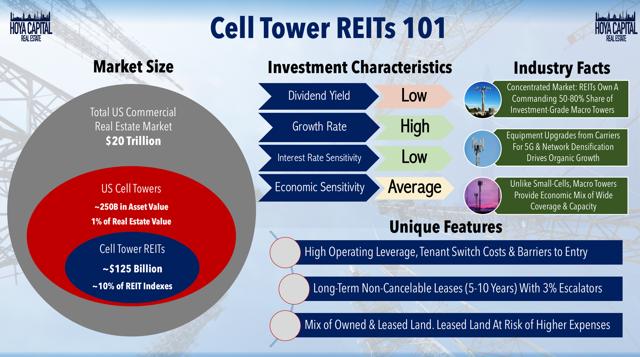 cell tower REITs 101