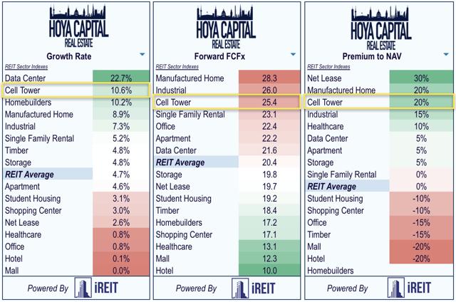cell tower REIT dividends