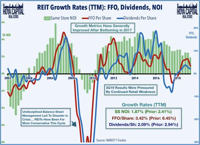 reits growth rate