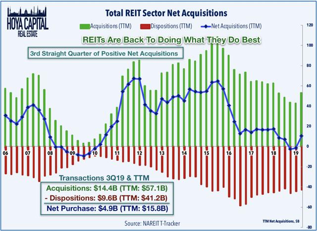 REIT acquisitions
