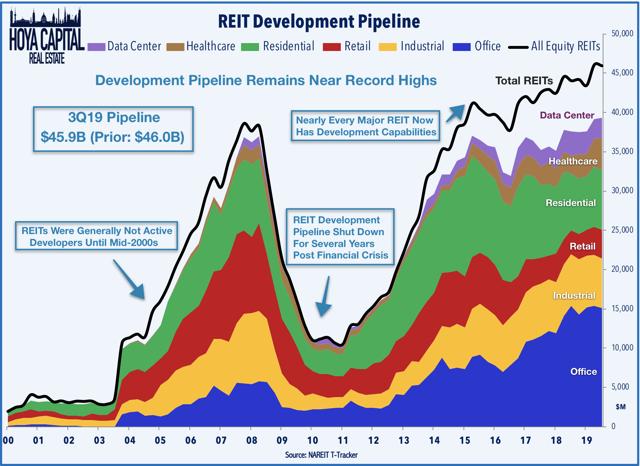 reit development pipeline