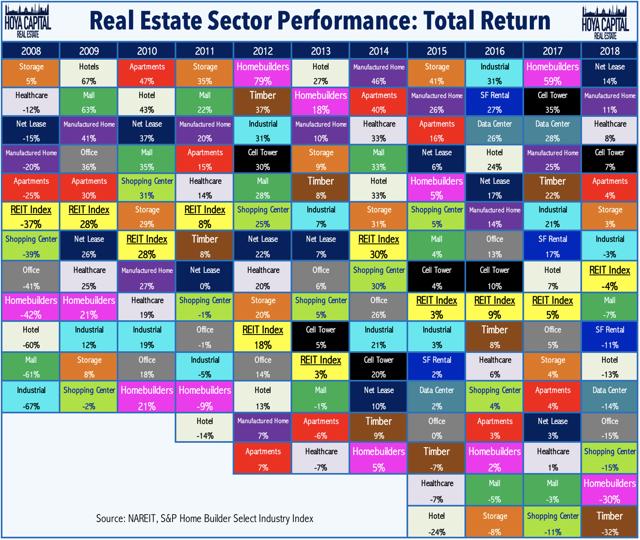 real estate performance