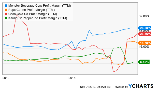 Monster Beverage edges past profit expectations on higher pricing, cooling  costs