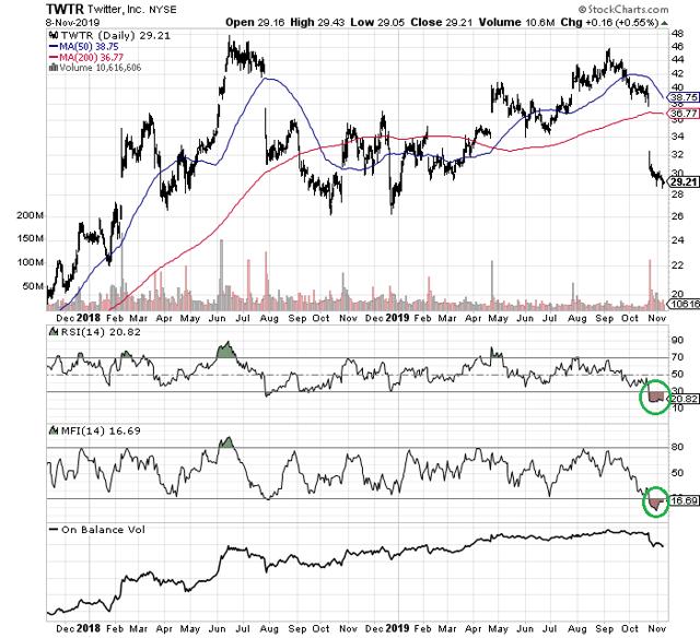 Buy Twitter, Sell Covered Calls - Keep The Yield (Private:TWTR-DEFUNCT ...