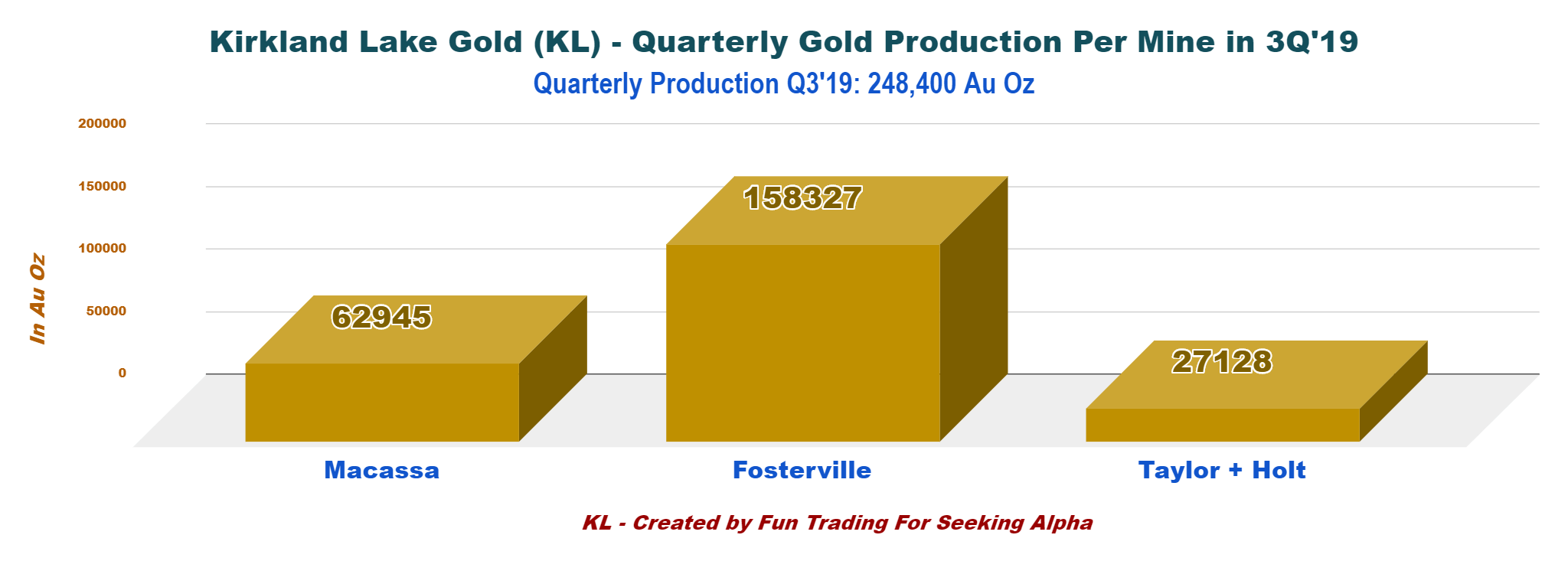 Kirkland Lake Gold Stock Chart