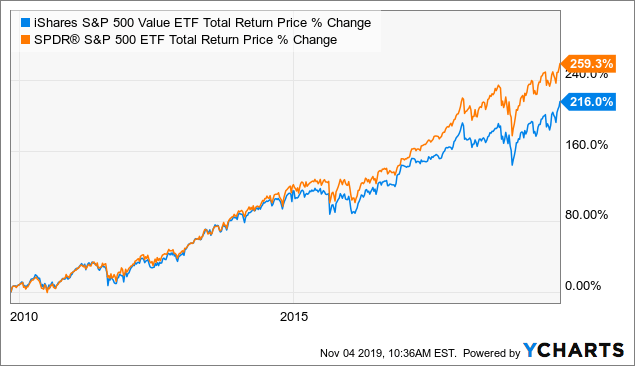 Ishares S P 500 Value Etf Now Is The Time To Invest Nysearca Ive Seeking Alpha