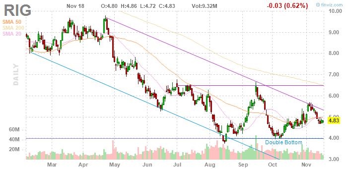 Evaluating Transocean Without Cold Stacked Rigs Transocean Ltd