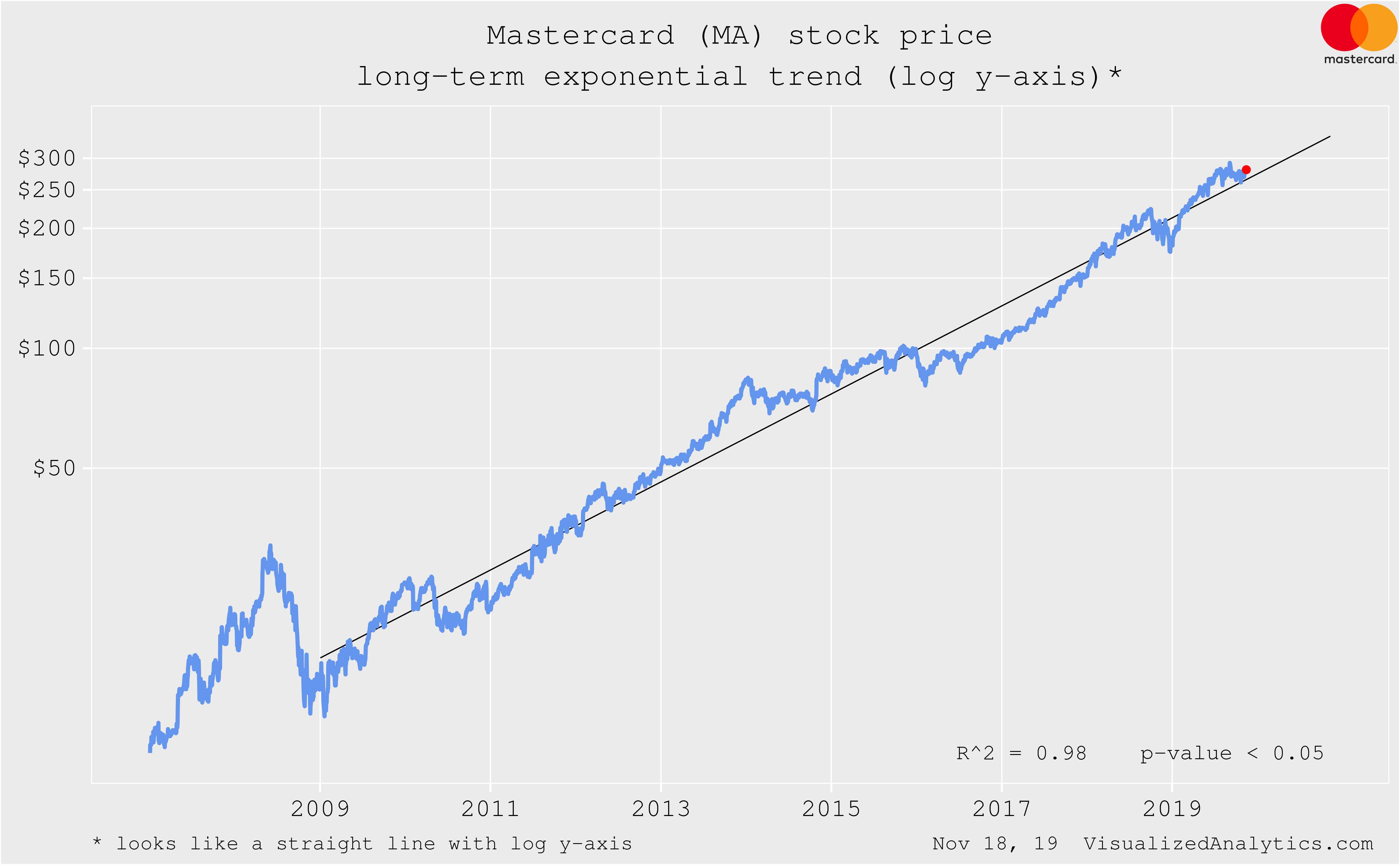 Mastercard Stock Forecast 2025