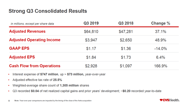 CVS Health: Third Quarter Results