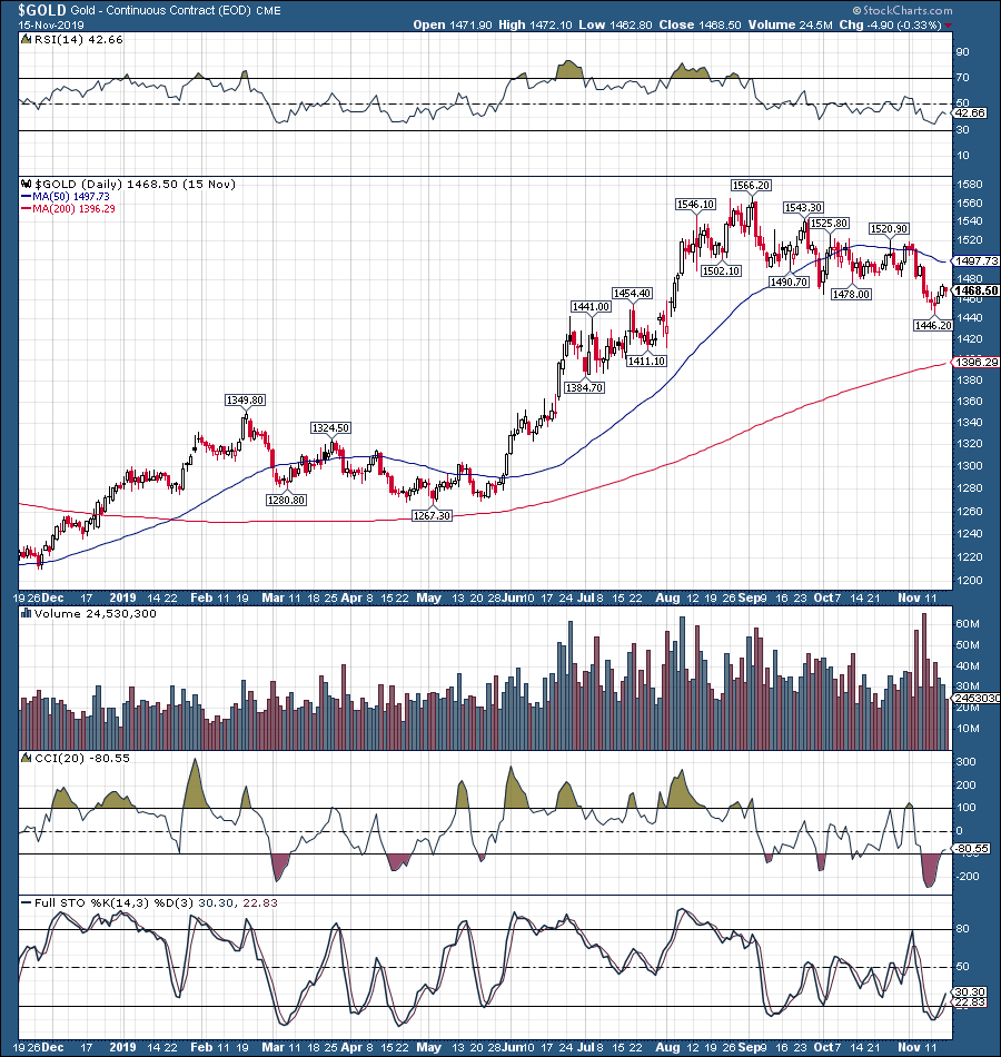 Here's What's Going On With Gold | Seeking Alpha