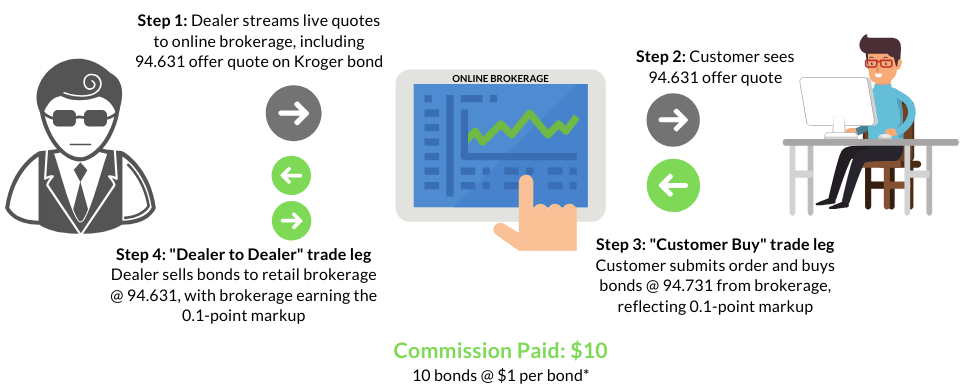 Commissions, Margin Rates, and Fees