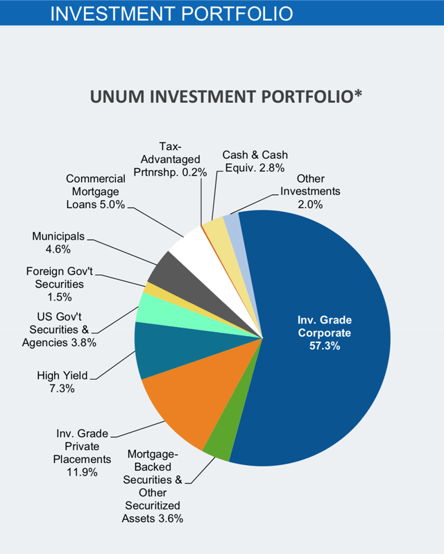 Unum Group: Strong Dividend Metrics Trading Well Below Book Value (NYSE ...