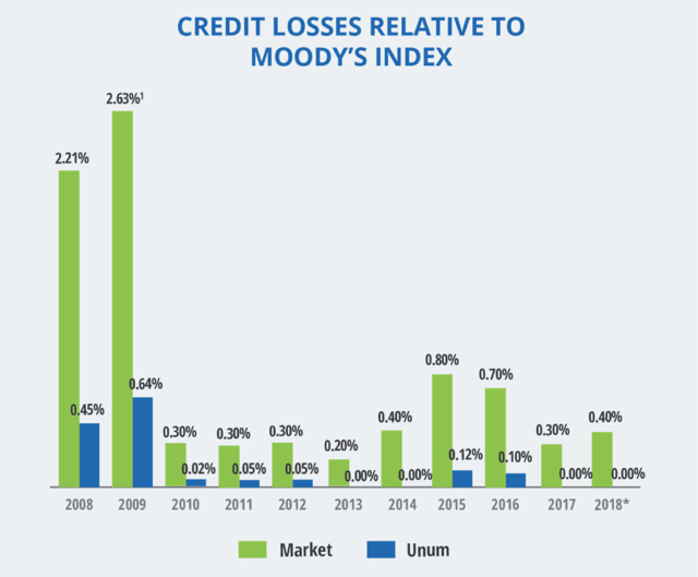 Unum Group: Strong Dividend Metrics Trading Well Below Book Value (NYSE ...